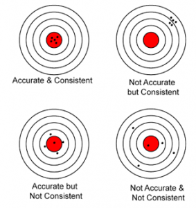 1.4.2 Consistency, Accuracy and Sensitivity – user's Blog!